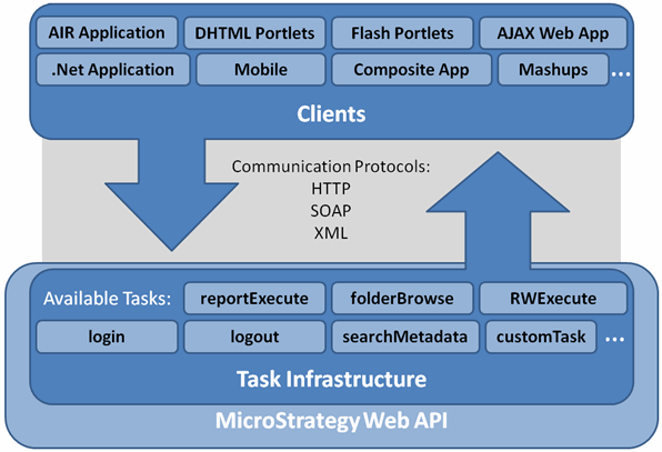 Picture of MicroStrategy Data Integration tools.