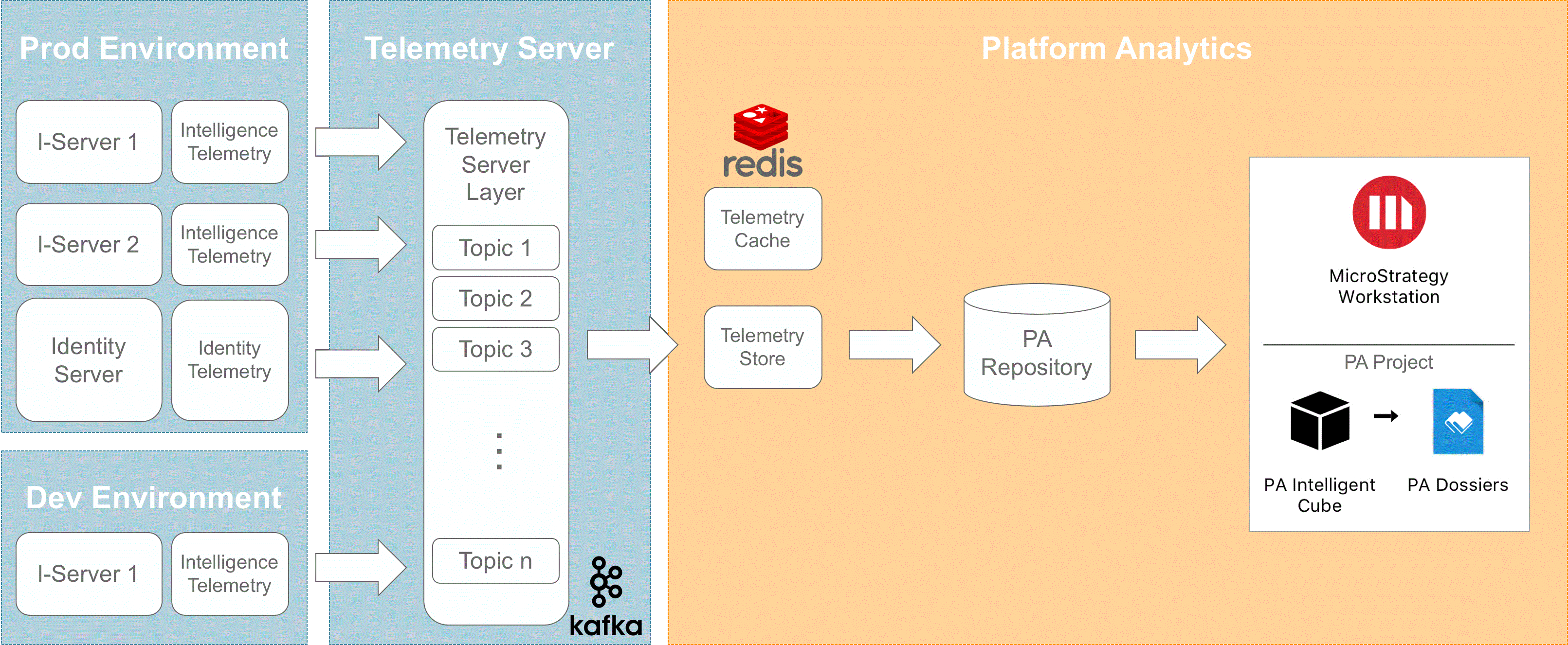 MicroStrategy Data Integration in action