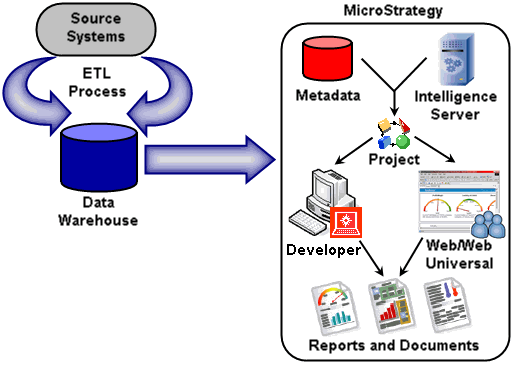 MicroStrategy Web in action