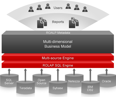 MicroStrategy Intelligence Server in action