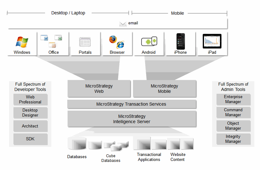 MicroStrategy Hadoop Gateway in action