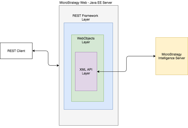 Screen shot of MicroStrategy Rest APIs software.