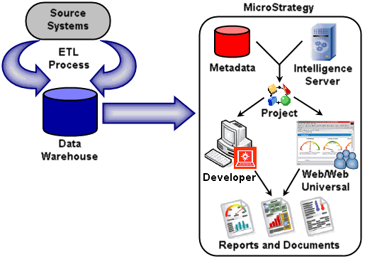 MicroStrategy Intelligence Server