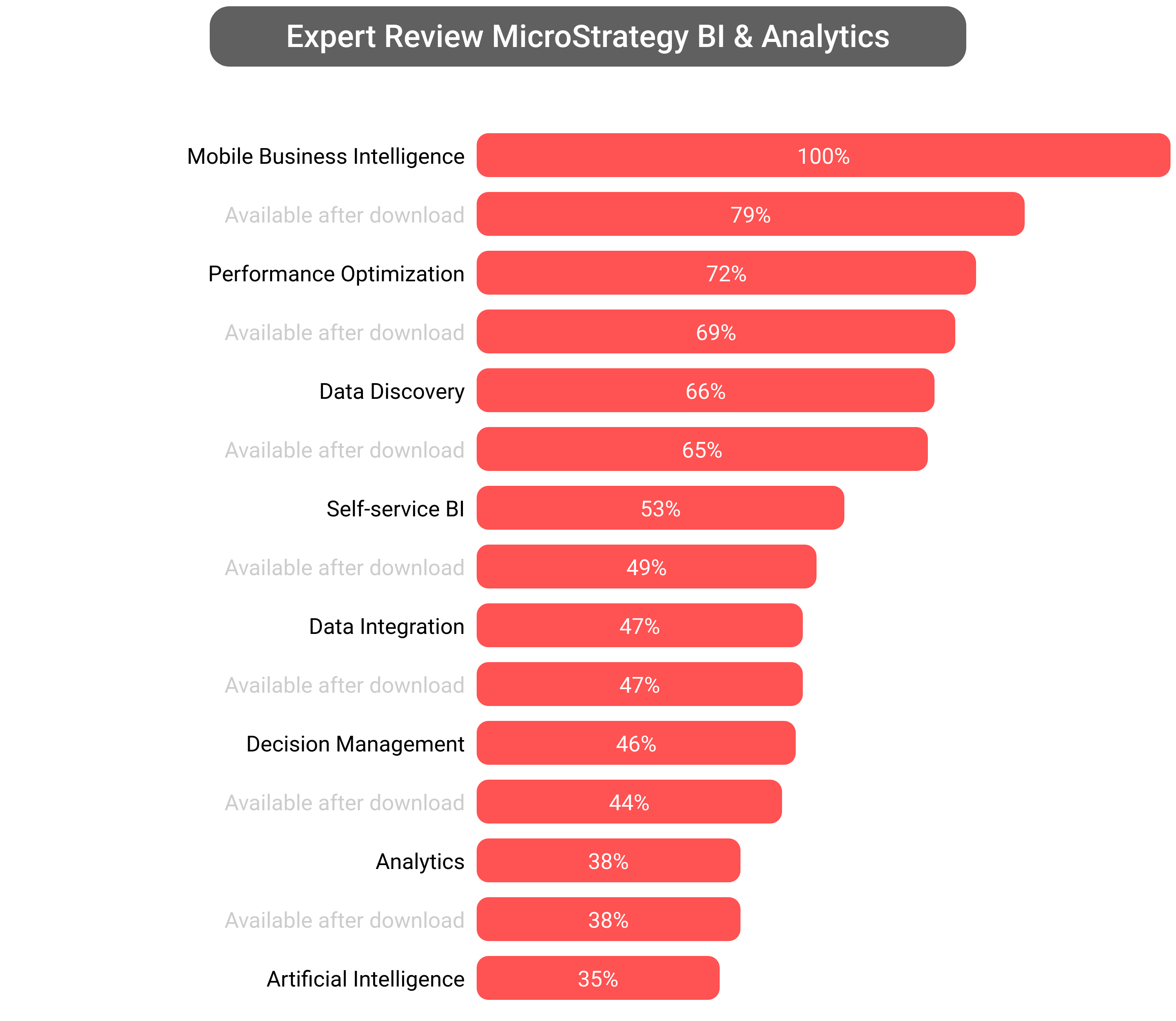 Score of MicroStrategy Analytics software.