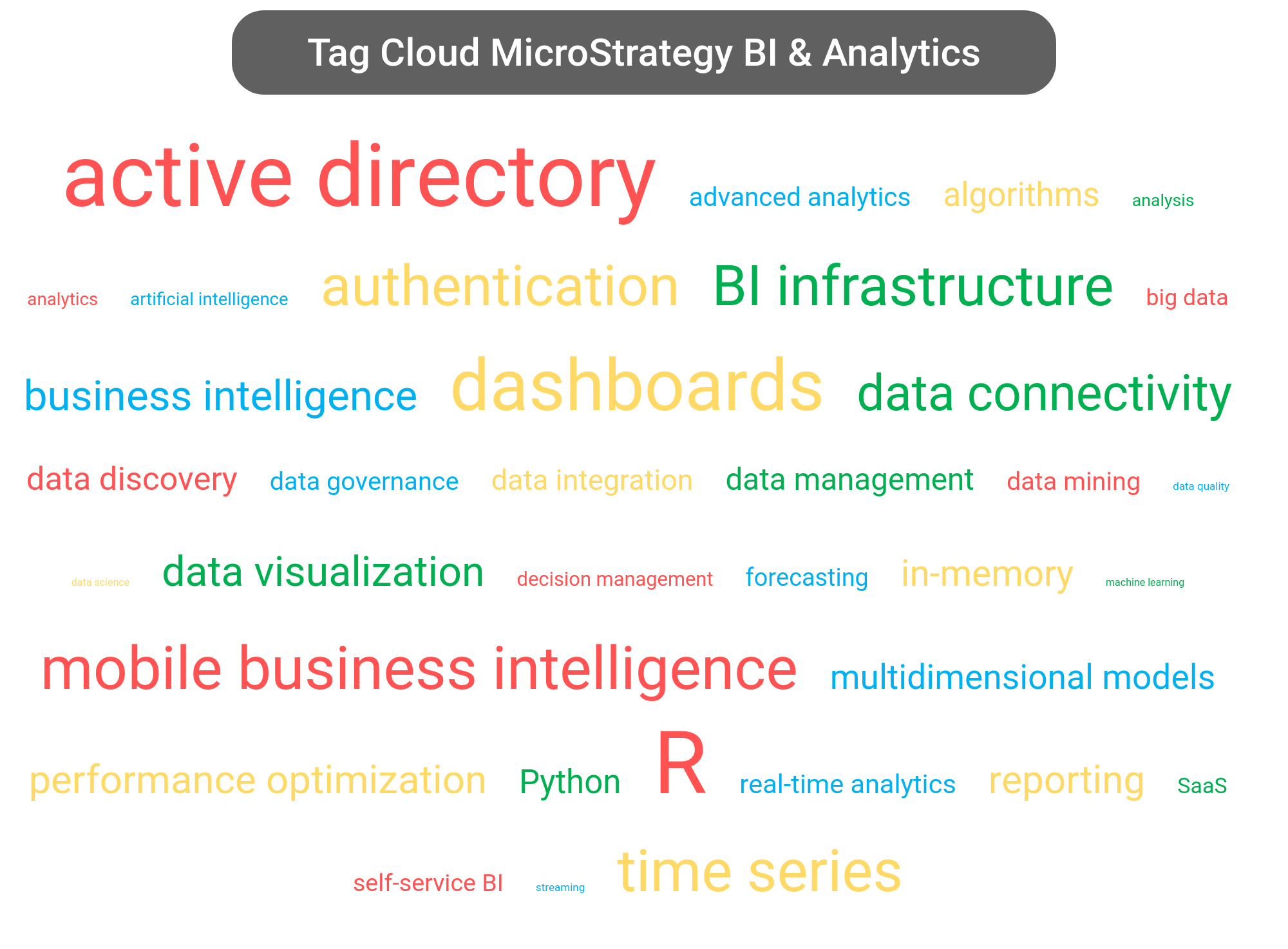 Tag cloud of the MicroStrategy Analytics tools.