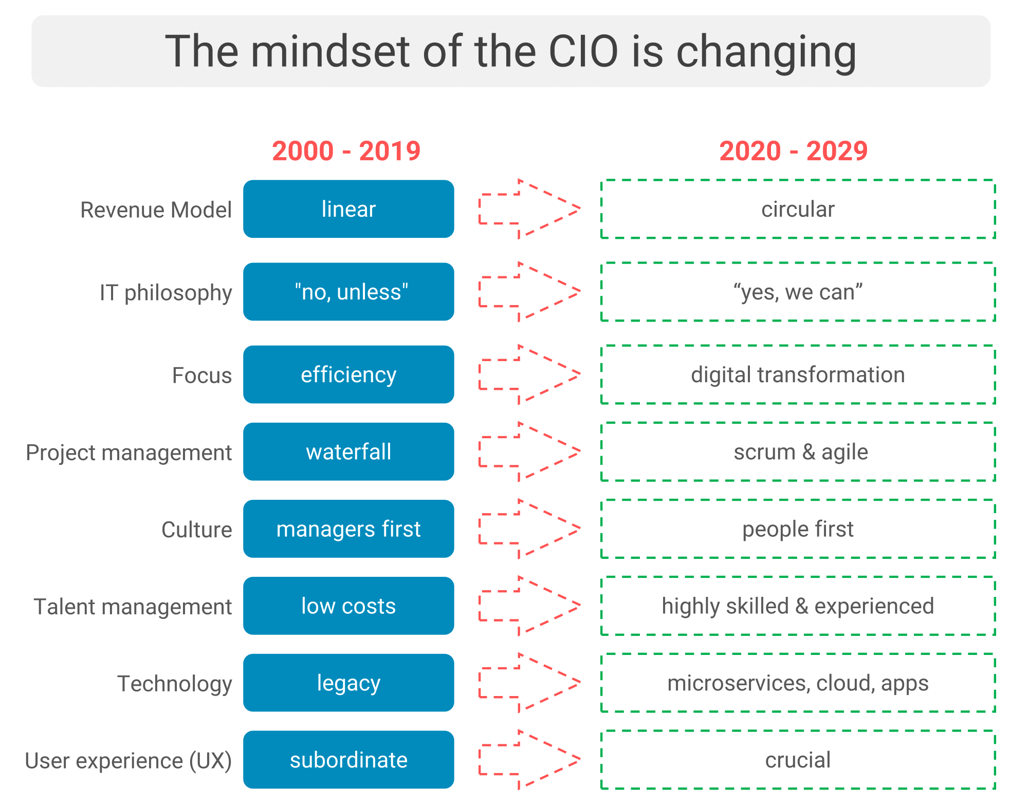 Mindset of a CIO