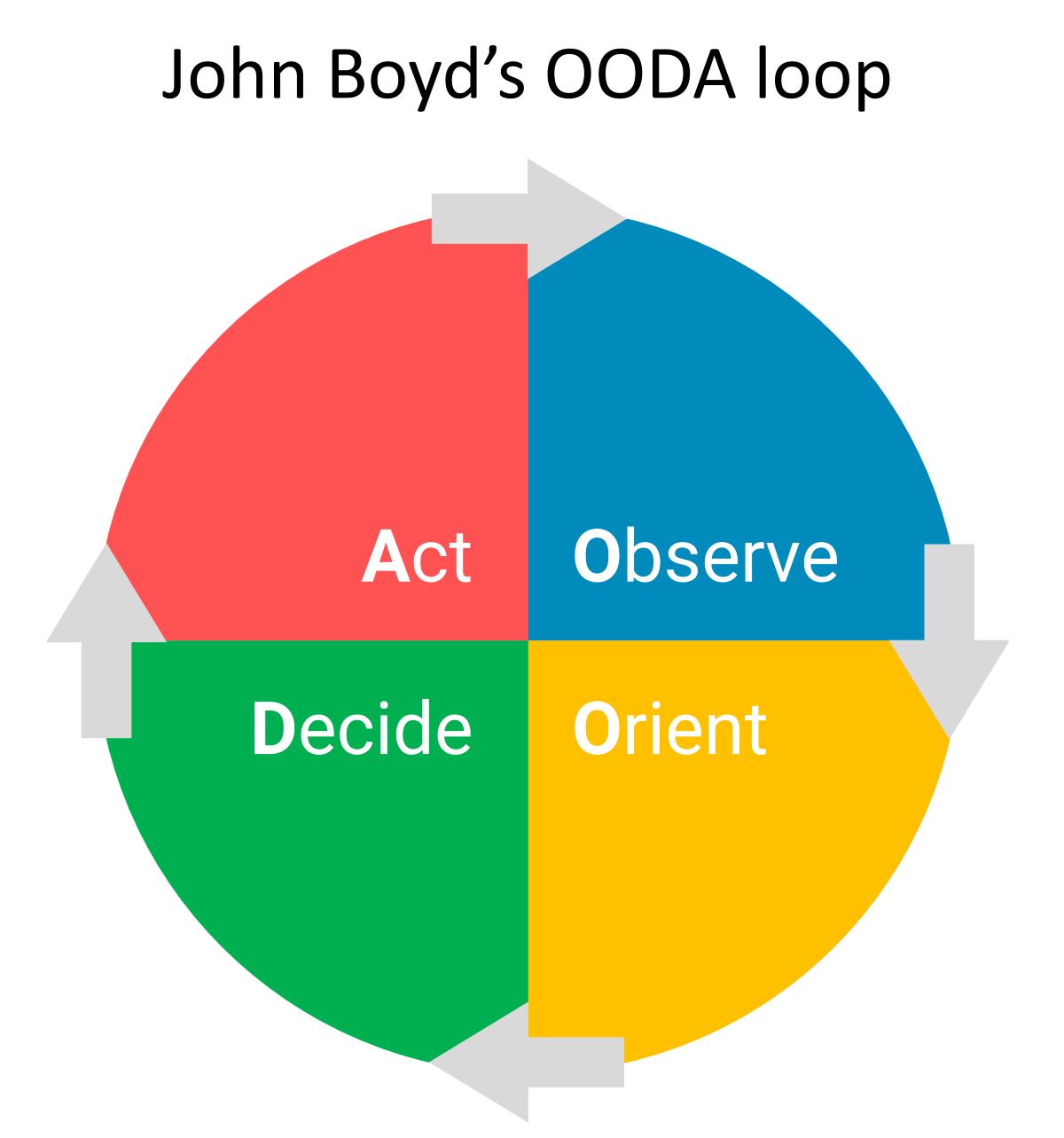 Illustration of John Boyd's OODA loop