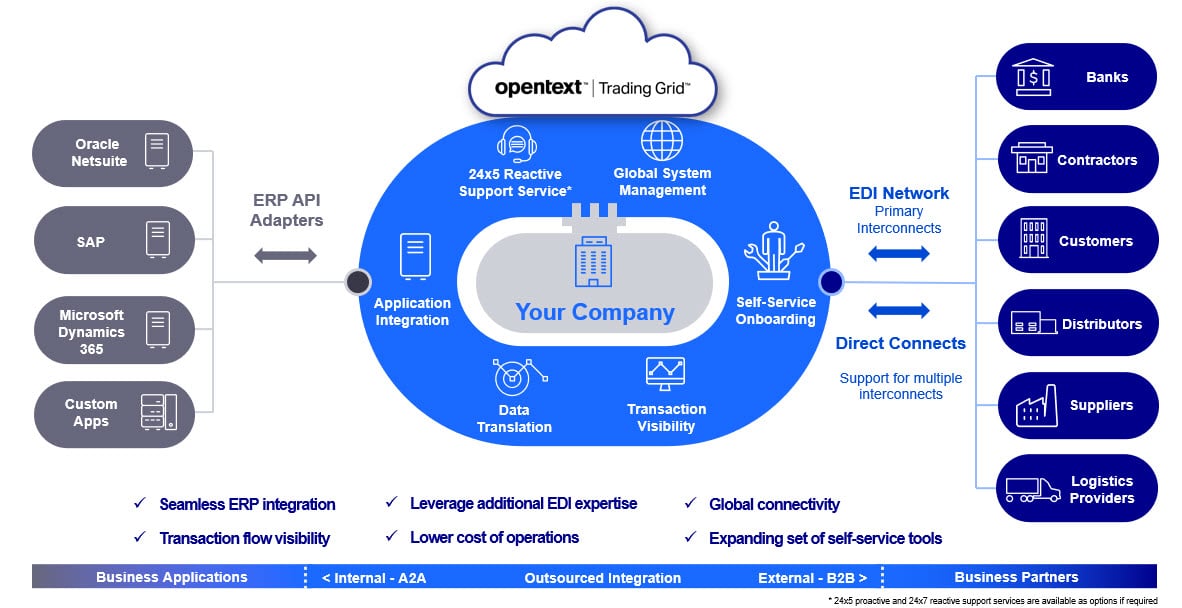 Screen shot of OpenText Business Network software.