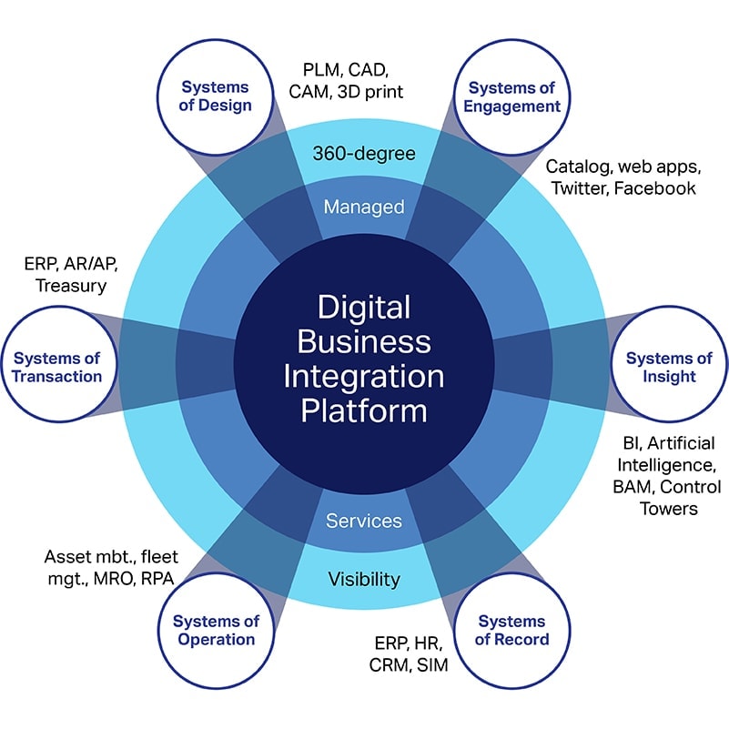 OpenText Business Network in action