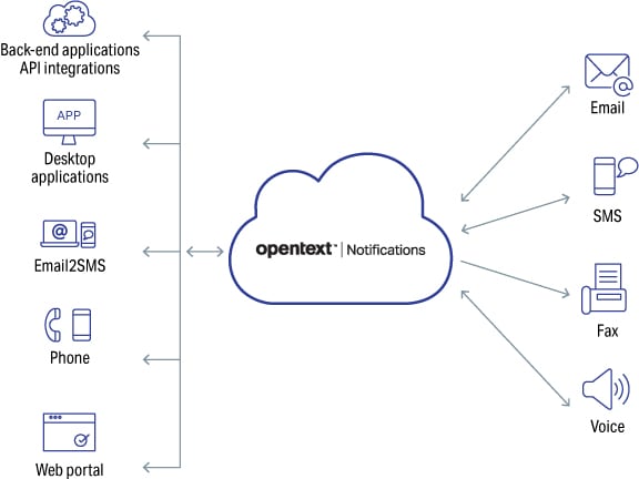 Picture of OpenText MIM tools.