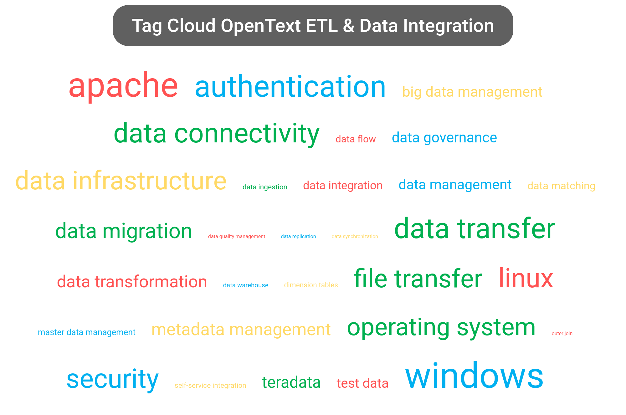 Opentext Tools OpenText ETL & Data Integration | OpenText Gupta and OpenText InfoArchive