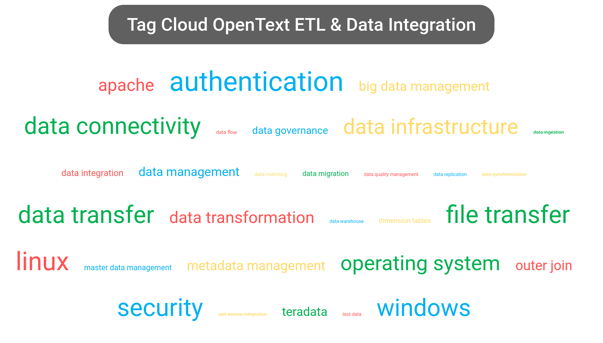 Tag cloud of the OpenText Solutions software.