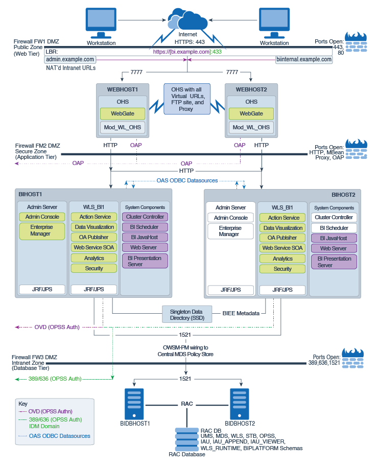 Picture of Oracle Analytics Server tools.
