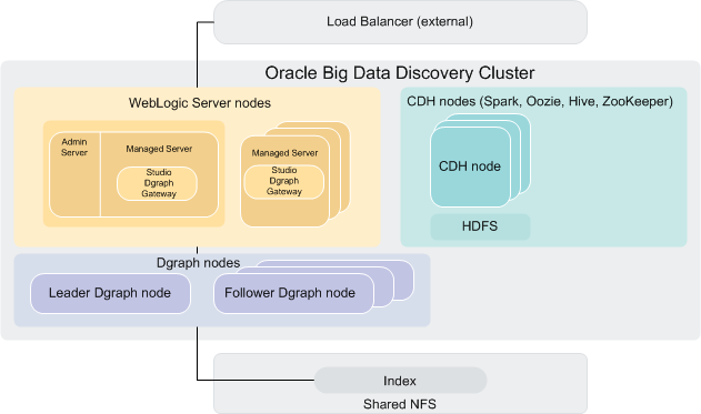 Screen shot of Oracle Big Data Discovery software.
