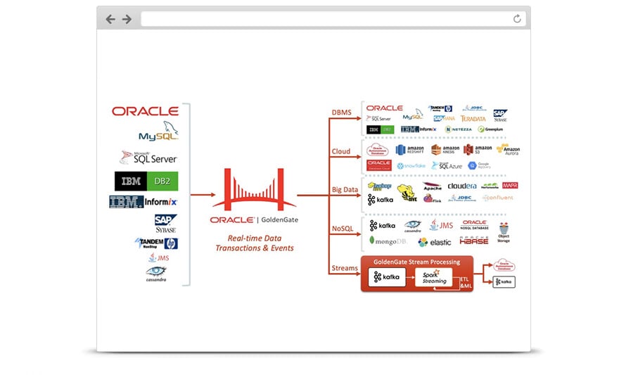 Picture of Oracle Big Data tools.