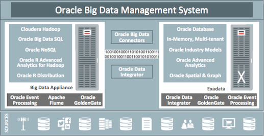Oracle Big Data Lite in action