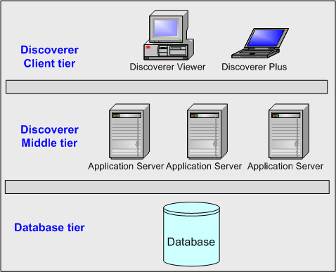 Picture of Oracle Bis Discoverer tools.