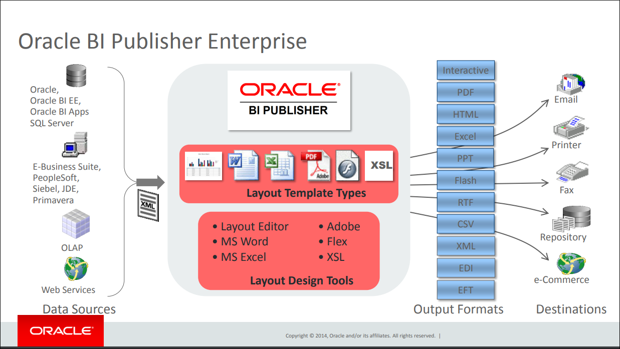 Oracle Business Intelligence Publisher in action