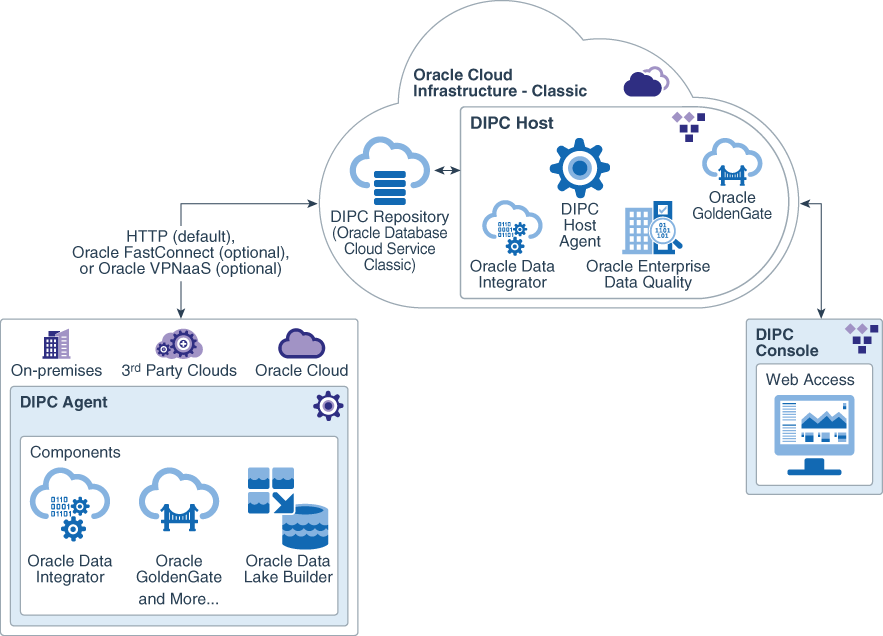 Picture of Oracle Data Integration tools.