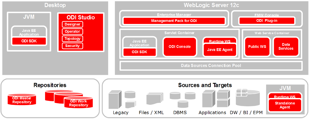 Screen shot of Oracle Data Integrator software.