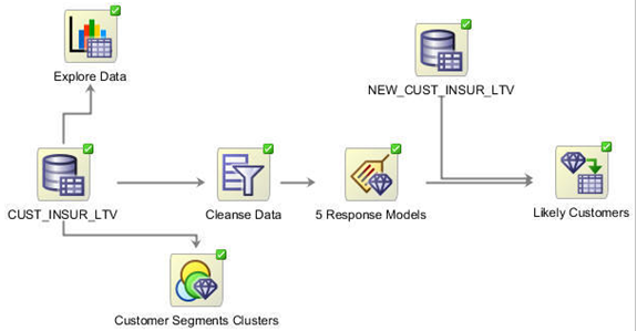 Picture of Oracle Data Mining tools.