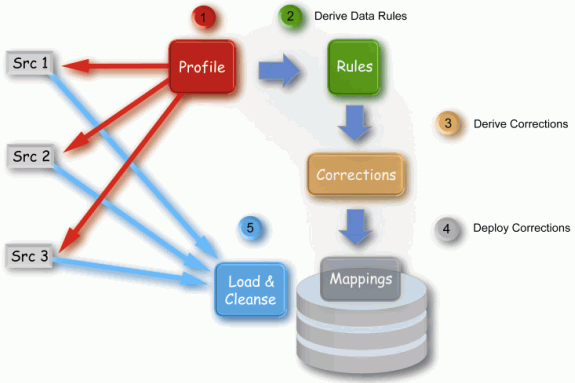 Picture of Oracle Data Profiling tools.