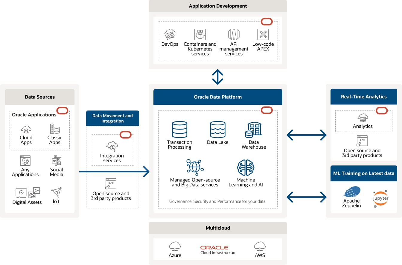 Screen shot of Oracle Data Science software.
