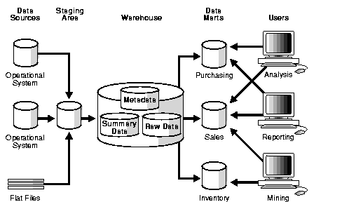 Picture of Oracle Data Warehouse tools.