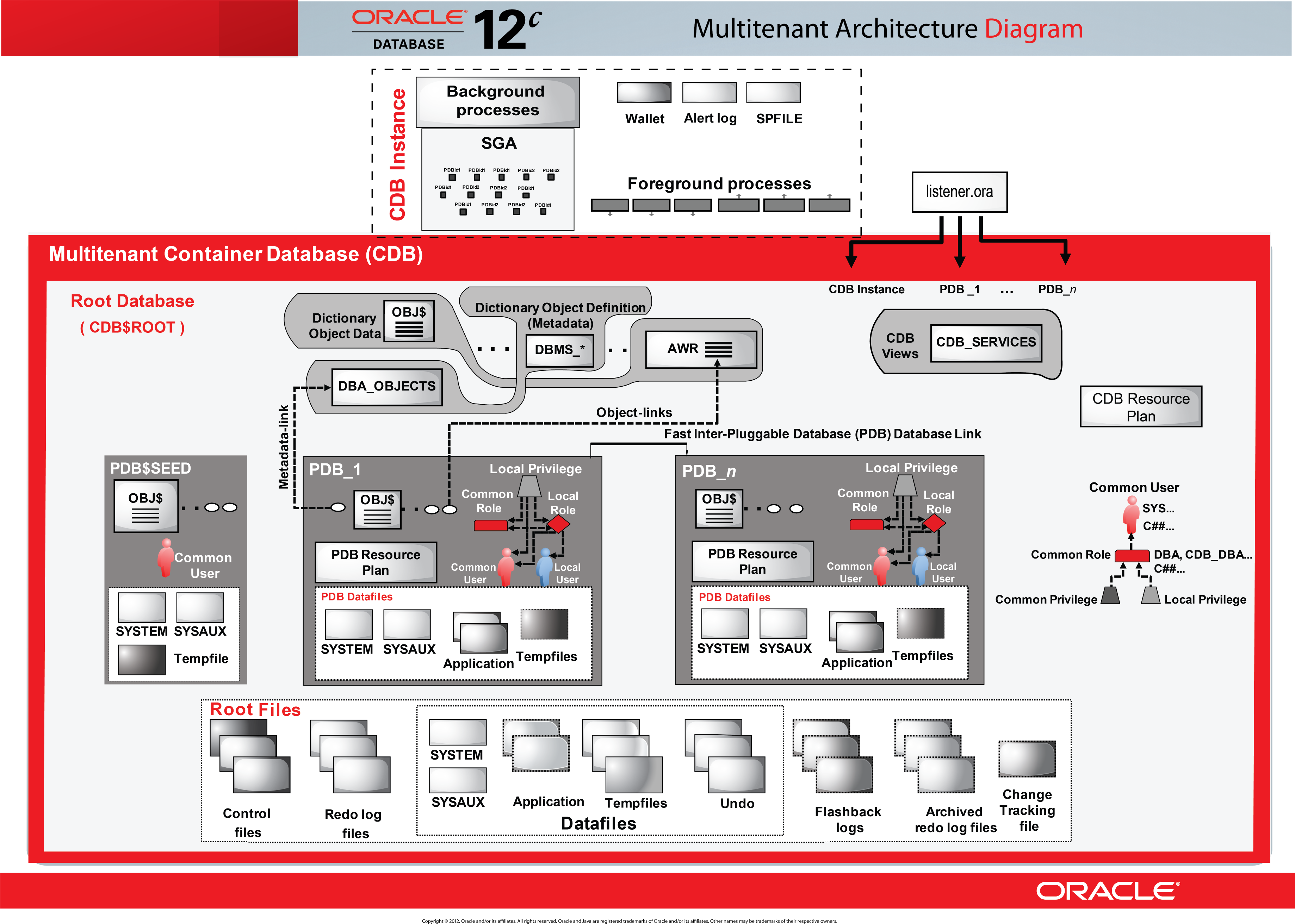 Oracle Database