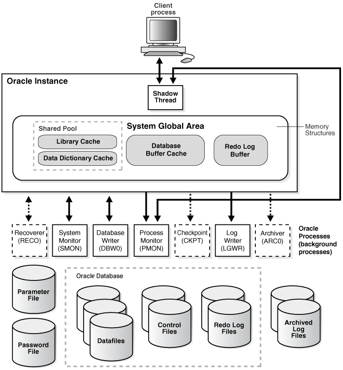 Oracle Database in action