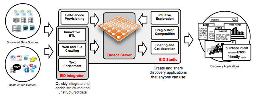 Picture of Oracle Endeca tools.