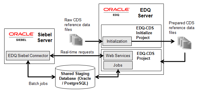 Screen shot of Oracle Enterprise Data Quality software.