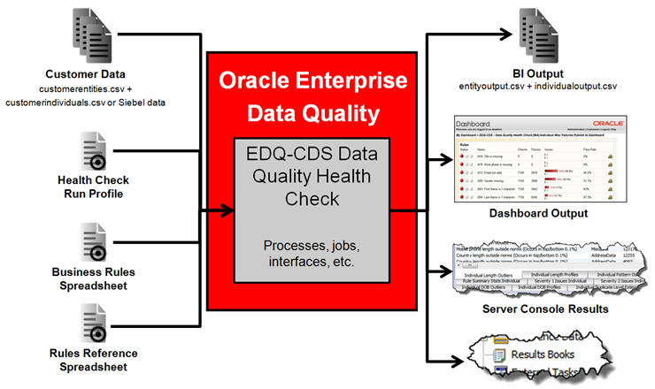 Picture of Oracle Enterprise Data Quality tools.