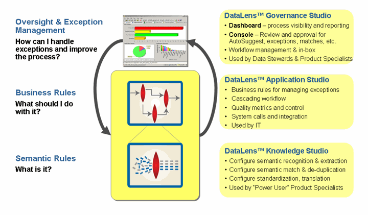 Oracle Enterprise Data Quality in action