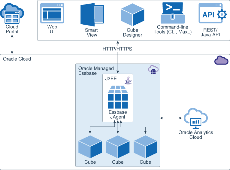 Picture of Oracle Essbase tools.