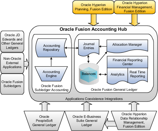 Picture of Oracle Financial Management Analytics tools.