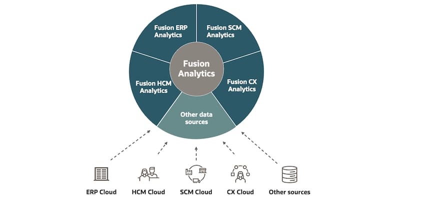 Picture of Oracle Fusion Analytics tools.