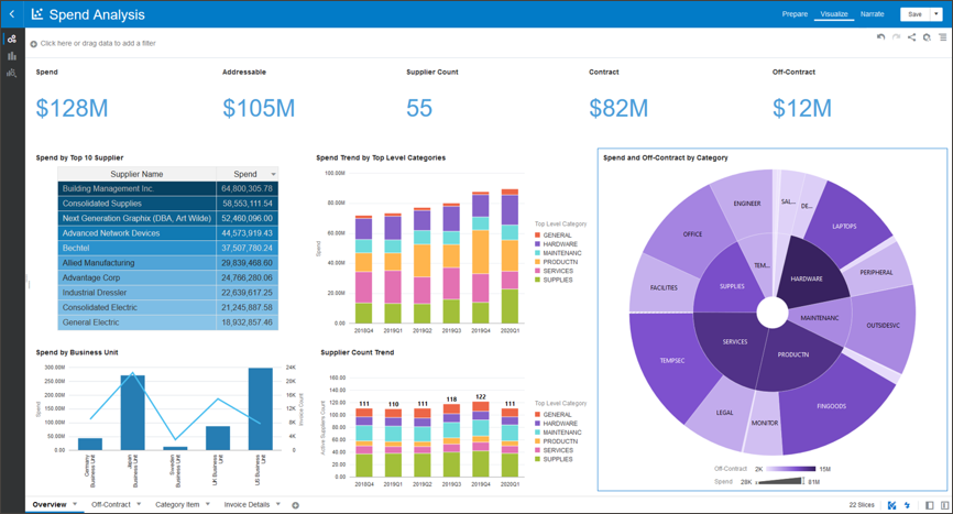 Oracle Fusion Analytics in action