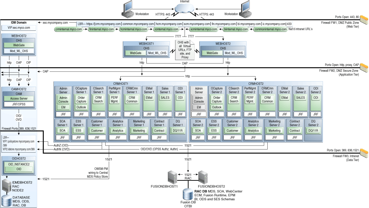 Picture of Oracle Fusion Customer Relationship Management tools.