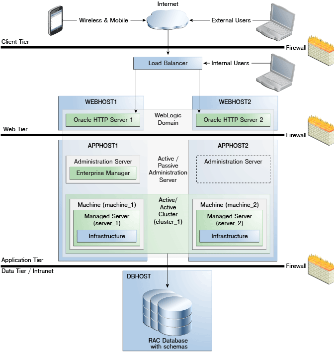 Screen shot of Oracle Fusion Middleware software.