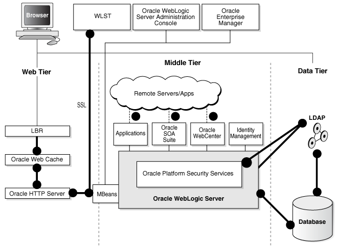 Oracle Fusion Middleware in action