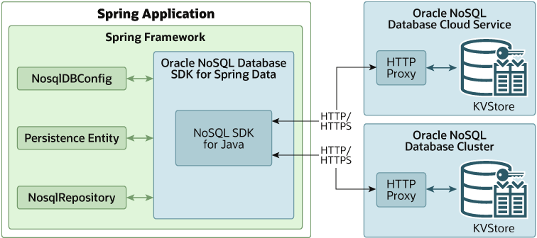 Oracle NoSQL Database in action