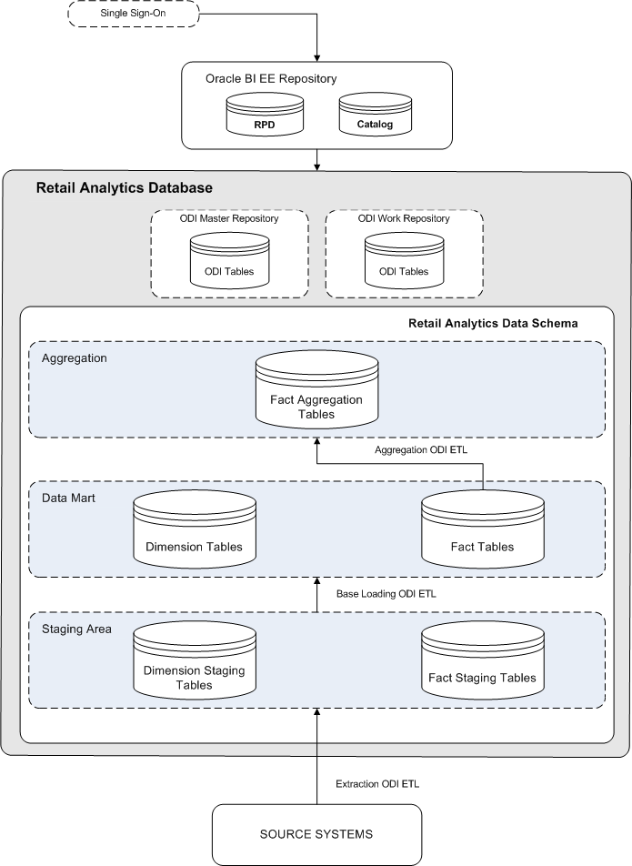 Screen shot of Oracle Retail Analytics software.