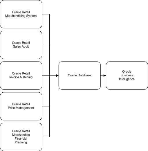 Oracle Retail Analytics in action