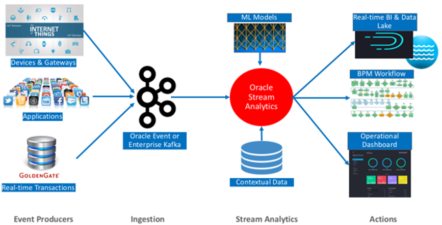 Picture of Oracle Stream Analytics tools.