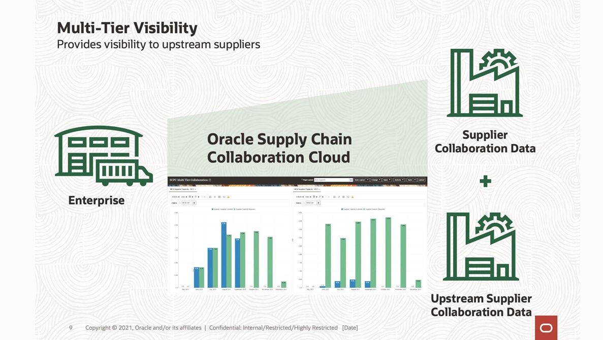 Oracle Supply Chain Analytics in action