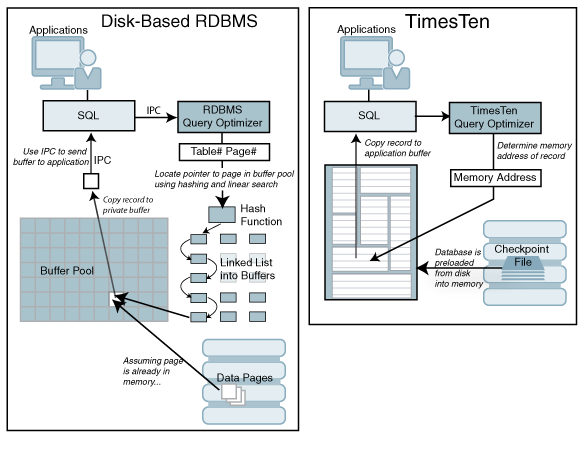 Screen shot of Oracle TimesTen software.