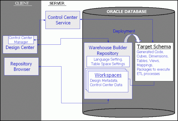 Picture of Oracle Warehouse Builder tools.