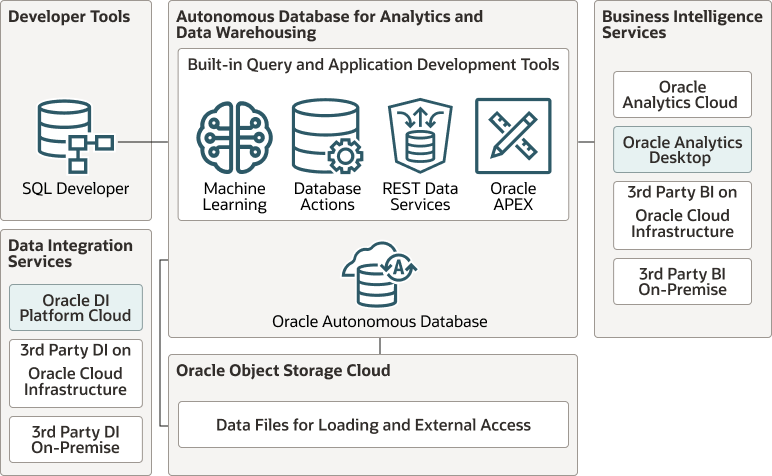 Screen shot of Oracle Autonomous Data Warehouse software.