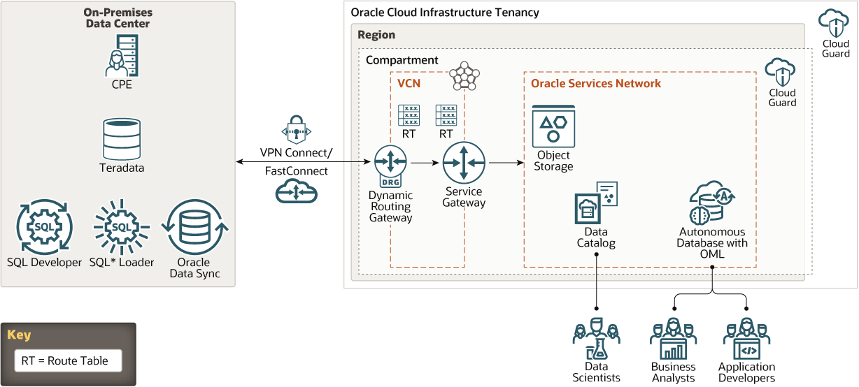 Picture of Oracle Autonomous Data Warehouse tools.